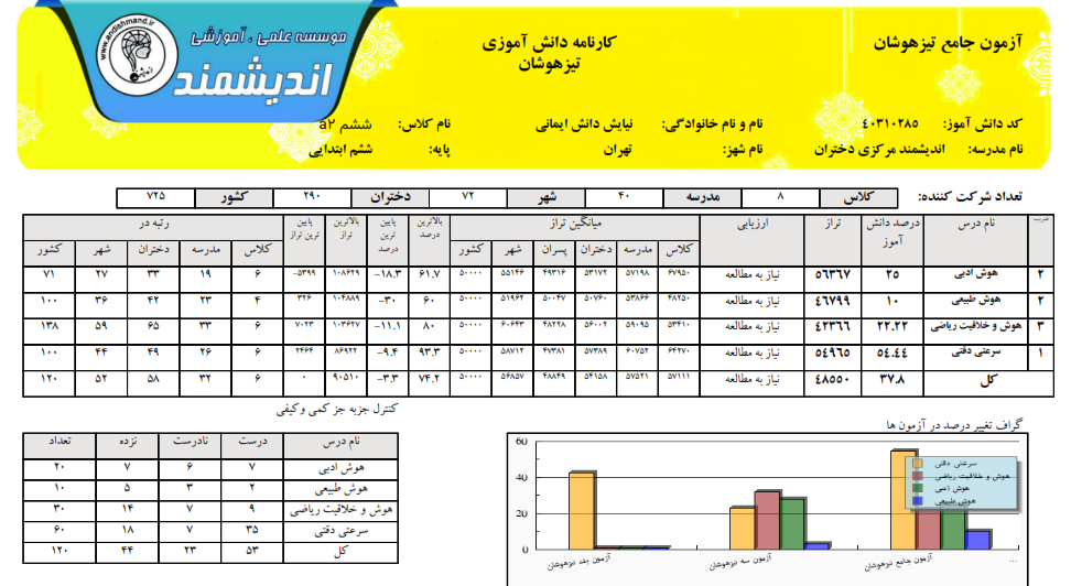 کارنامه تحلیلی آزمون تیزهوشان