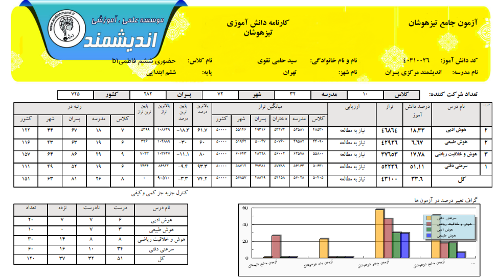 کارنامه تحلیلی آزمون تیزهوشان