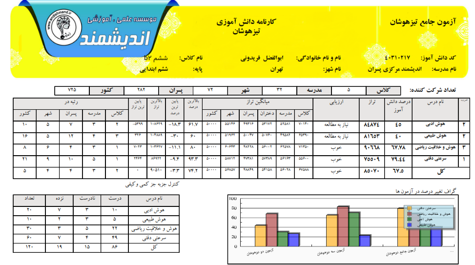 کارنامه تحلیلی آزمون تیزهوشان