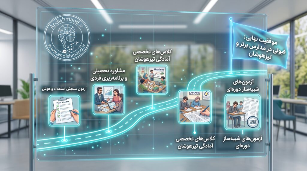 نقطه شروع کجاست؟ چرا «آزمون استعدادسنجی» مهمتر از تستزنیِ چشمبسته است؟ 5 Gemini Generated Image r7l023r7l023r7l0